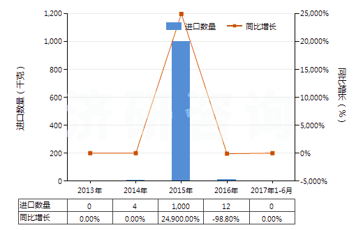 2013-2017年6月中國(guó)呋喃唑酮(HS29349920)進(jìn)口量及增速統(tǒng)計(jì)